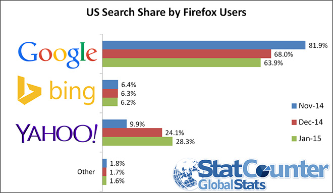 search-yahoo-google-firefox