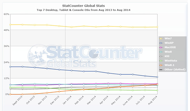 Windows-8.1-globale