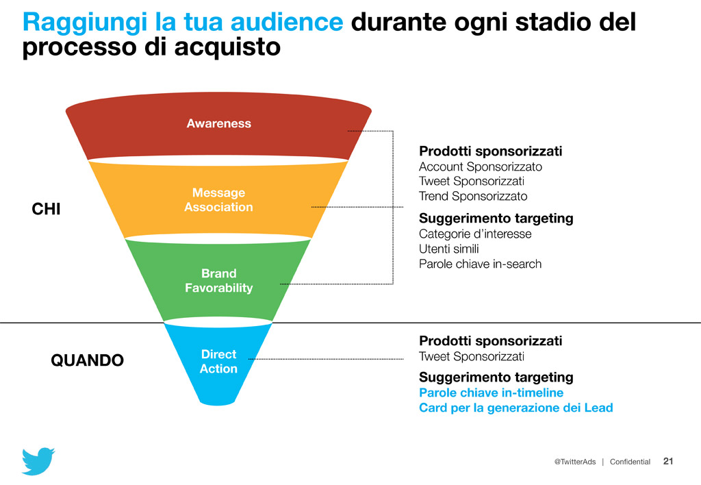 #TwitterAcademy, ecco come Twitter gestisce lAdvertising