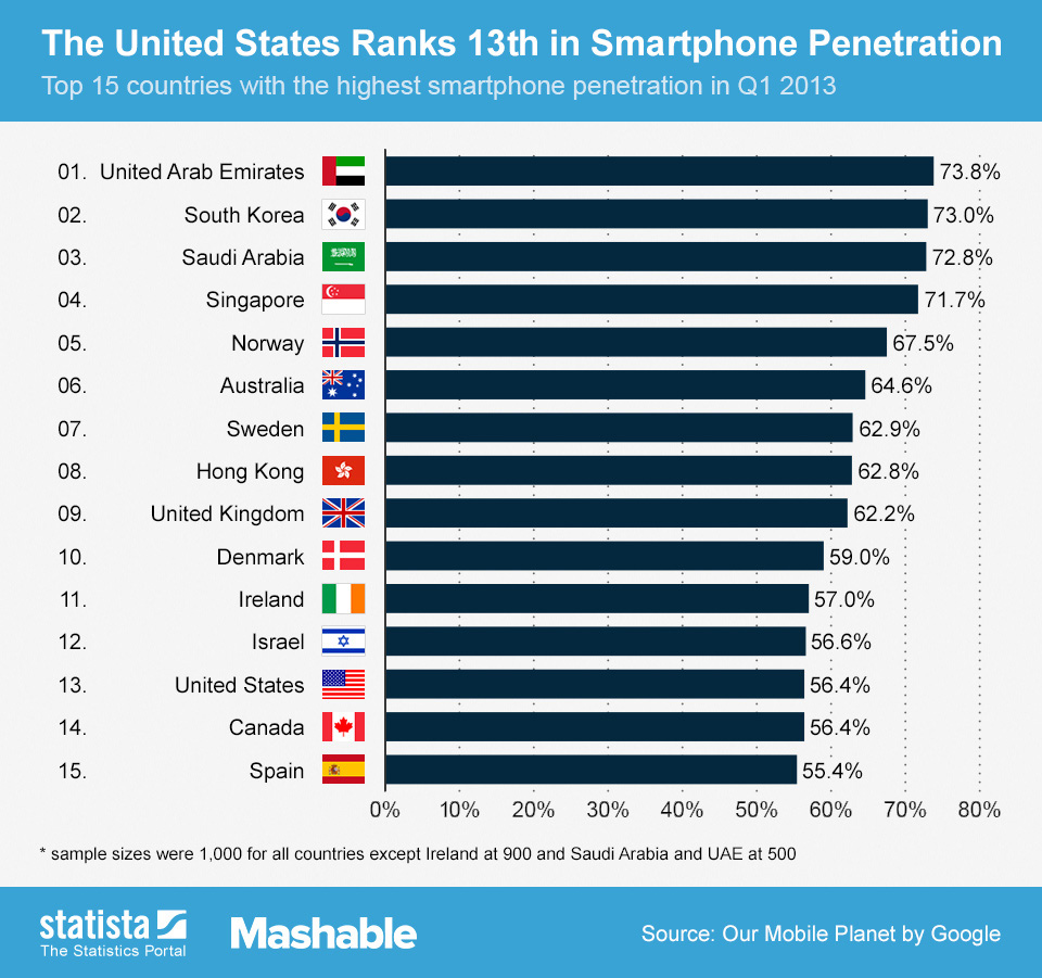 Ecco i paesi con la più alta diffusione di smartphone al mondo photo Ecco i paesi con la più alta diffusione di smartphone al mondo