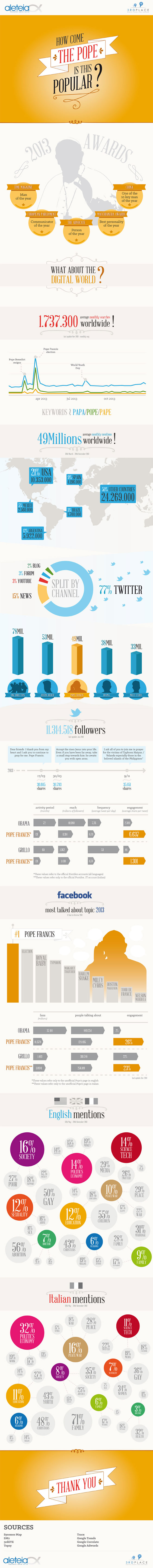 Papa Francesco è il personaggio più amato anche sul Web [Infografica]