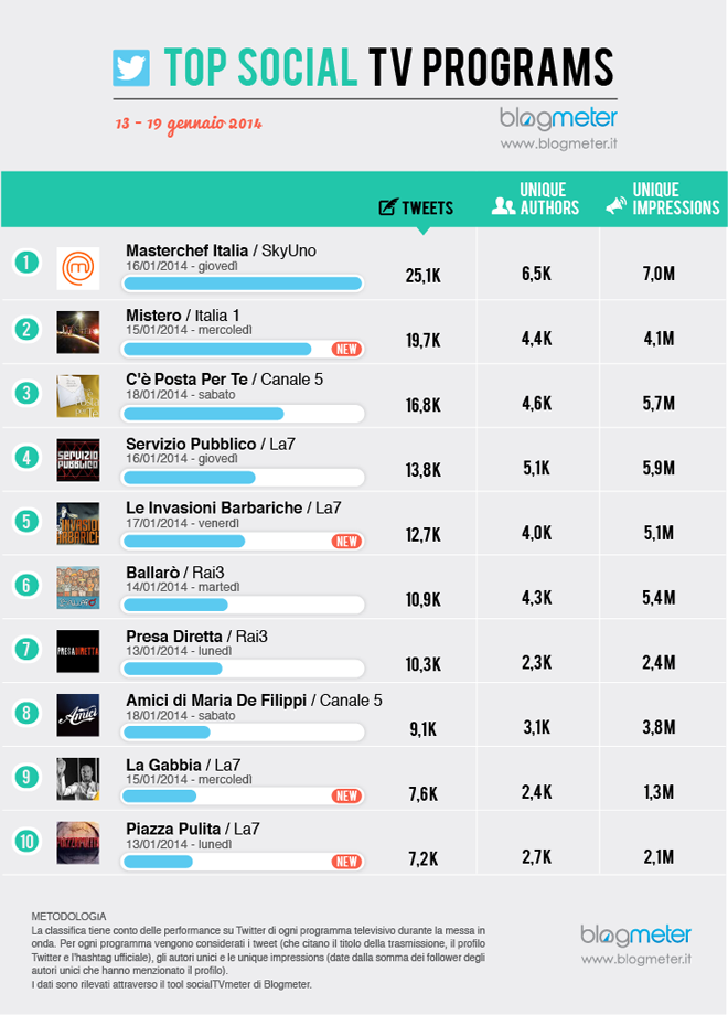 Social Tv, questa settimana dietro Masterchef cè Mistero photo Social Tv, questa settimana dietro Masterchef cè Mistero