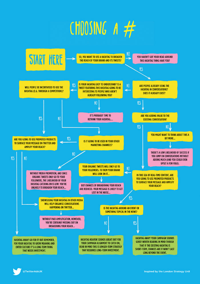 Twitter, ecco come scegliere lhashtag che fa per te [Infografica]