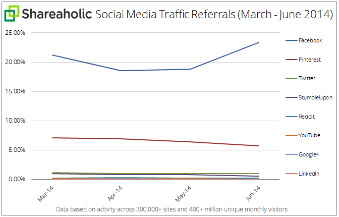 Social-Referral-traffico Q2-July-2014-graph