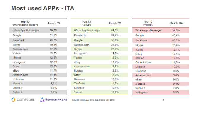 comscore-smartphone-app-whatsapp---franzrusso.it--2015
