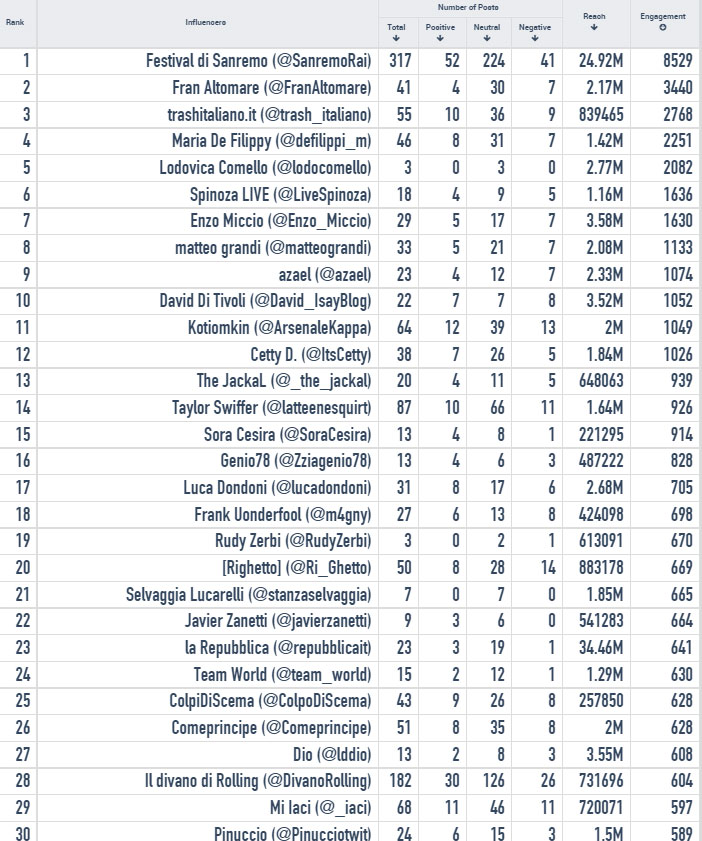 #sanremo2015-influencers-twitter-seconda-serata