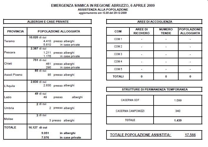 Protezione civile L_Aquila_29.12.09