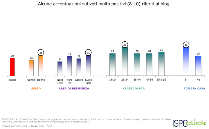 I Blog per gli italiani sono fonte dinformazione di cui fidarsi