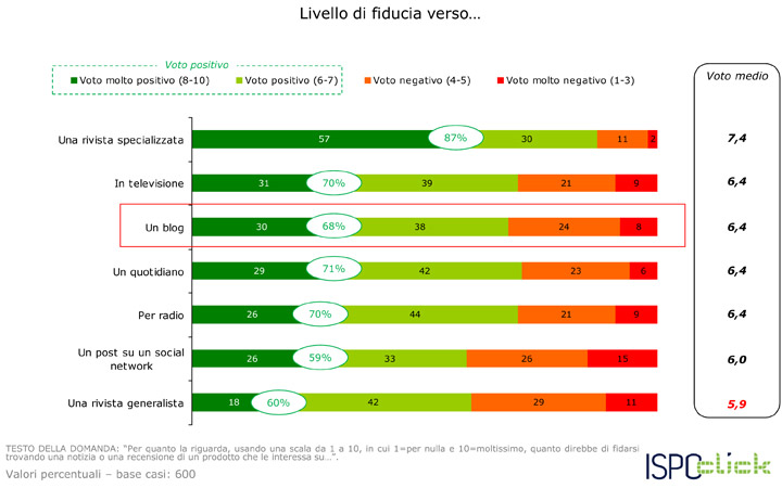 I Blog per gli italiani sono fonte dinformazione di cui fidarsi