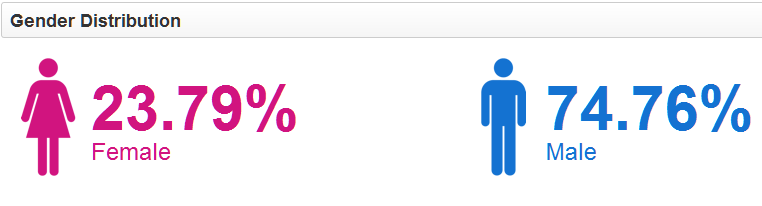 Google+ Demografico Italia - Genere Google+ Demografico Italia - Genere