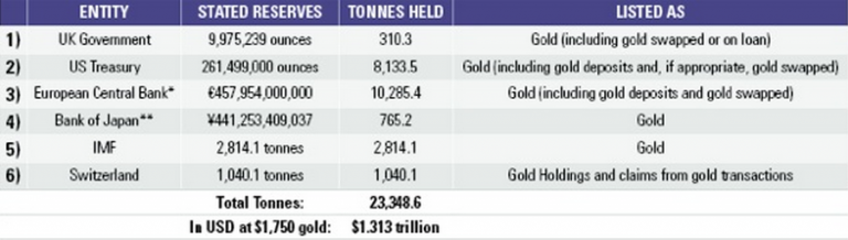 Gold transaction. State Reserves. WGS Gold swap. Ton to USD Chart.