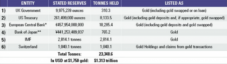 Ton to usd. Gold transaction. State Reserves. WGS Gold swap. Ton to USD Chart.