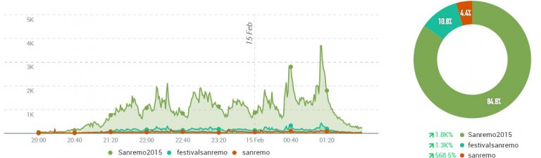 #sanremo2015-finale-hashtag