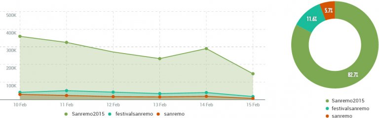 #sanremo2015-tweet_totali