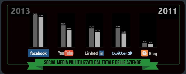 Cresce ma a rilento luso dei Social Media nelle aziende italiane photo Cresce ma a rilento luso dei Social Media nelle aziende italiane