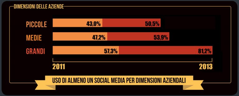Cresce ma a rilento luso dei Social Media nelle aziende italiane photo Cresce ma a rilento luso dei Social Media nelle aziende italiane