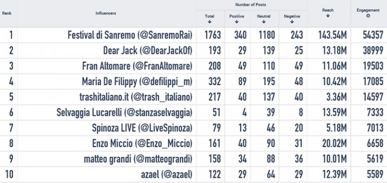 #sanremo2015-finale-influencers-totali