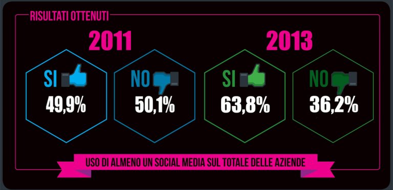 Cresce ma a rilento luso dei Social Media nelle aziende italiane photo Cresce ma a rilento luso dei Social Media nelle aziende italiane