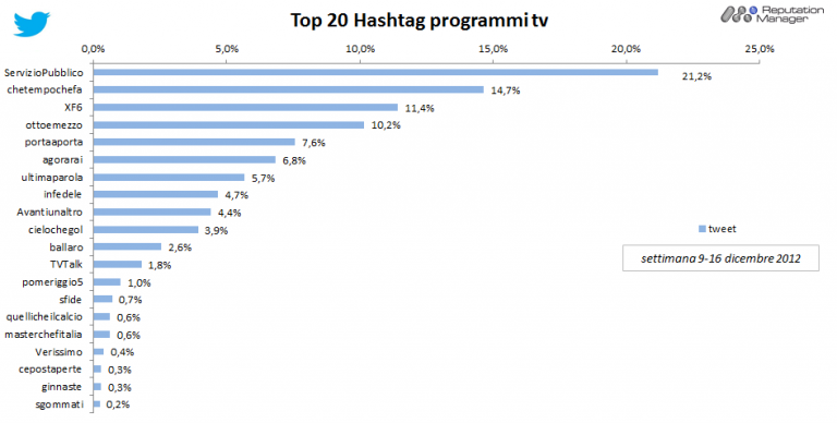 % name Social Tv, Servizio Pubblico domina la settimana dal 9 al 16 Dicembre