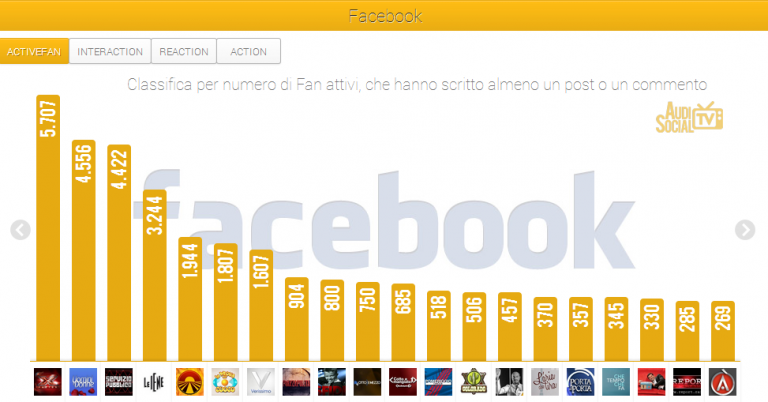 Social Tv, è X Factor il programma più seguito su Facebook e su Twitter