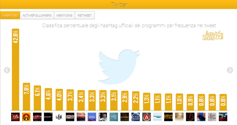 Social Tv, è X Factor il programma più seguito su Facebook e su Twitter