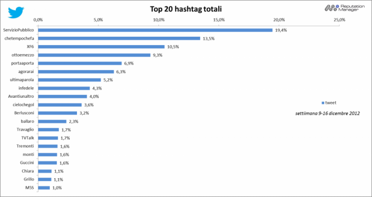Social Tv, Servizio Pubblico domina la settimana dal 9 al 16 Dicembre % name Social Tv, Servizio Pubblico domina la settimana dal 9 al 16 Dicembre