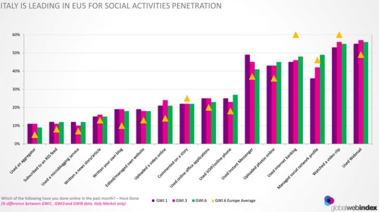 italy social penetration - GWI italy social penetration - GWI