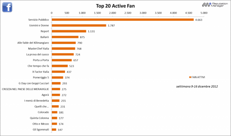 Social Tv, Servizio Pubblico domina la settimana dal 9 al 16 Dicembre % name Social Tv, Servizio Pubblico domina la settimana dal 9 al 16 Dicembre
