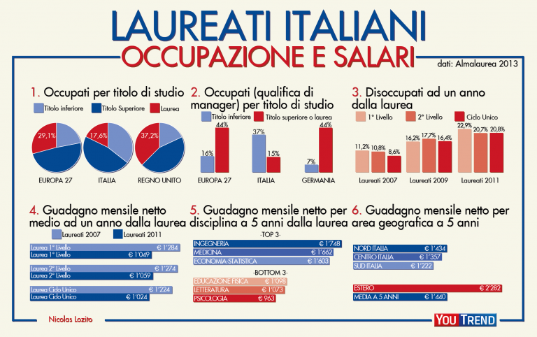 situazione laureati italiani Linfelice situazione dei laureati italiani (dati alla mano)