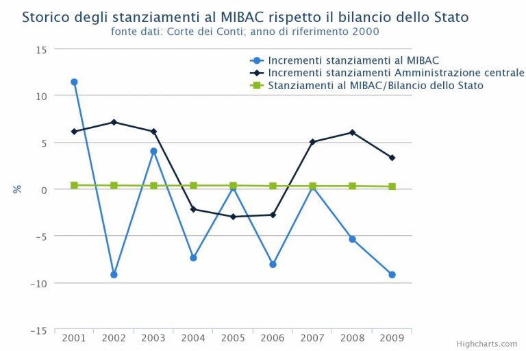  Il patrimonio italiano che resiste alla crisi